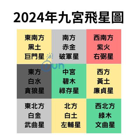 2022九宮飛星|2022年九宮飛星佈局